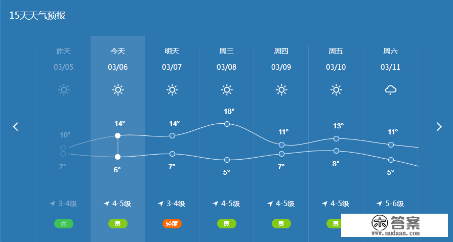 本周青岛更高18℃！更低5°C......那温差，秋裤到底脱不脱啊啊啊？！