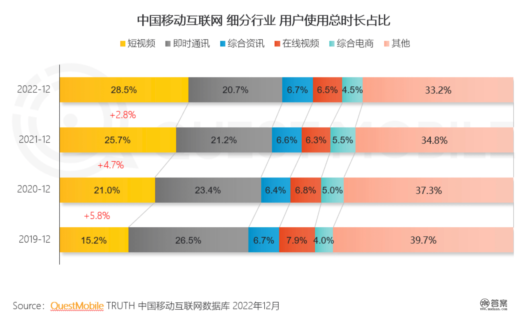 QuestMobile陈述：短视频成为用户时长占比更高应用