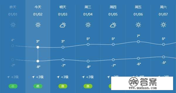 北京今天更高气温3℃，晴和气爽，适宜出行及开窗通风