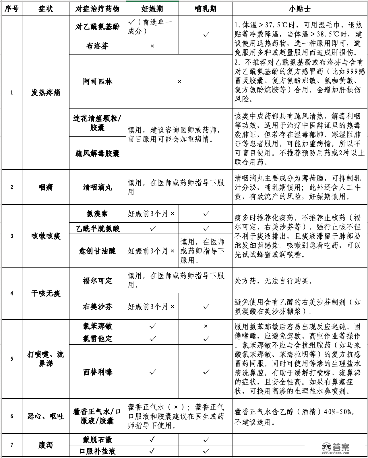 为了母子安然 妊娠期或哺乳期传染新冠应如许用药