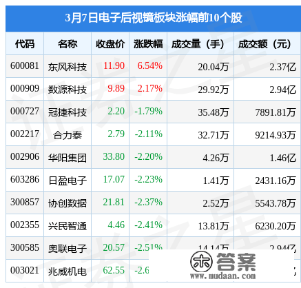 电子后视镜板块3月7日跌2.88%，好上好领跌，主力资金净流出3.64亿元