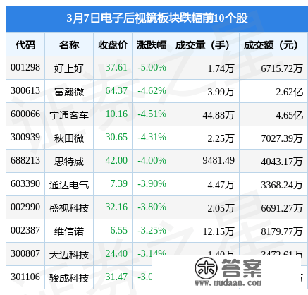 电子后视镜板块3月7日跌2.88%，好上好领跌，主力资金净流出3.64亿元