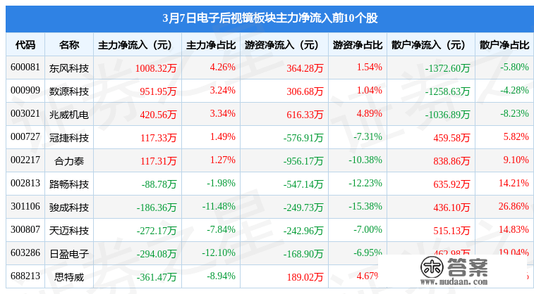 电子后视镜板块3月7日跌2.88%，好上好领跌，主力资金净流出3.64亿元