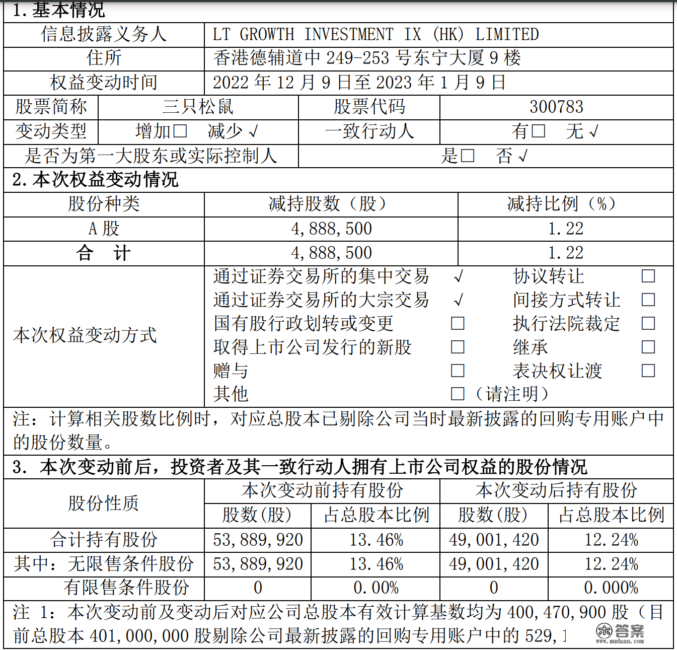 三只松鼠：LT GROWTH INVESTMENT IX (HK) LIMITED减持比例达1.22%