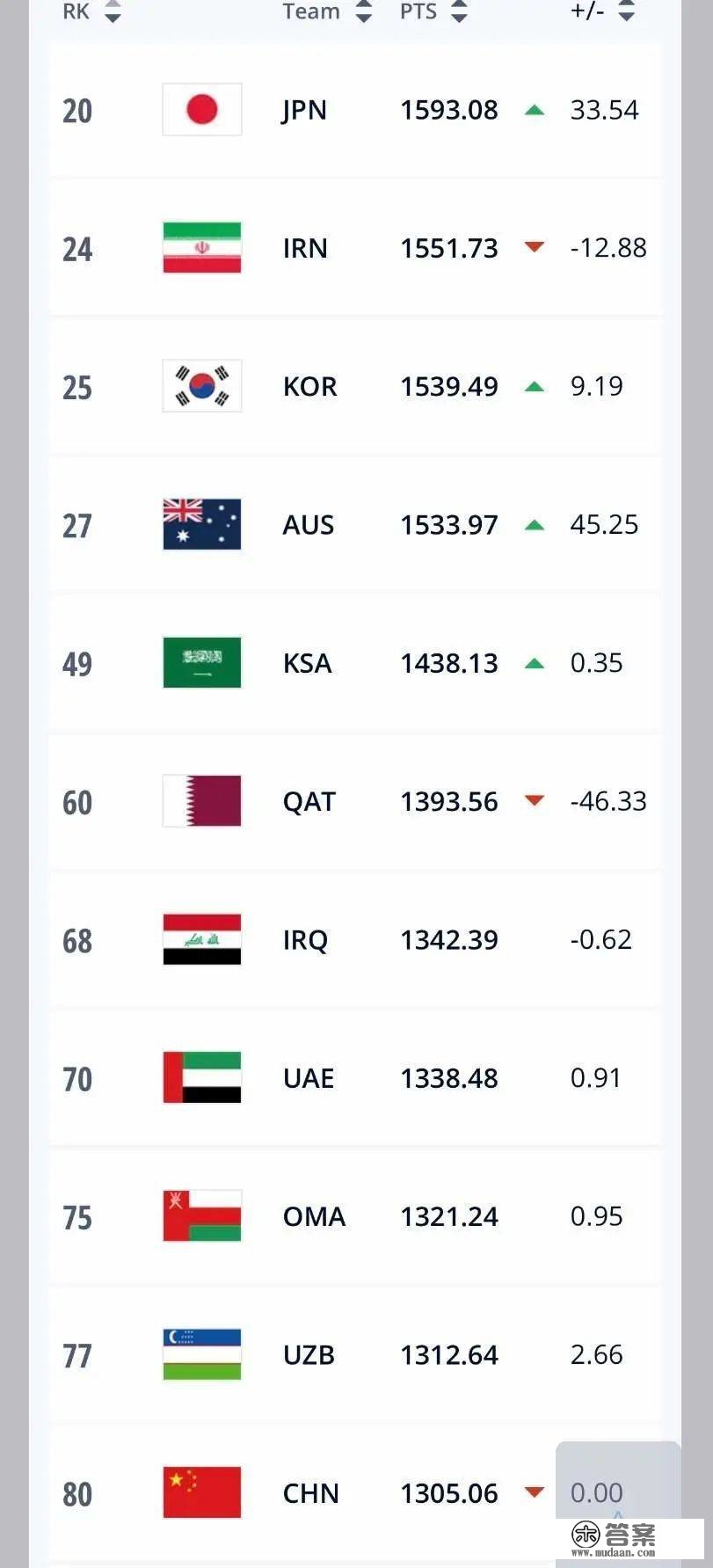 刚刚公布：国足排名第80位