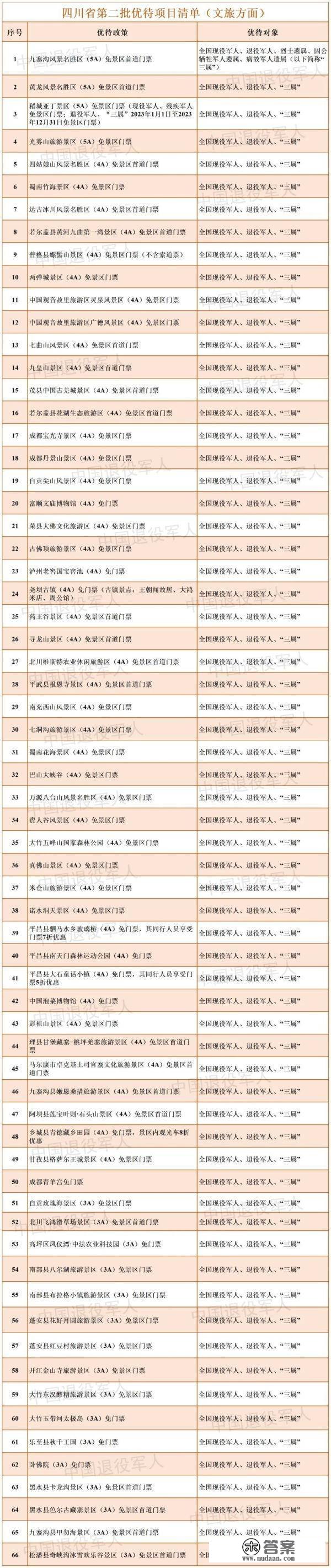四川新增九寨沟等66个景点面向军人免门票