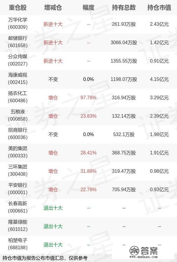 易方达基金张清华旗下易方达悦兴A年报最新持仓，重仓海康威视