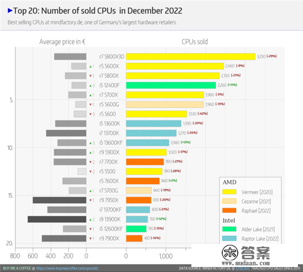 销量甩Intel+Zen4全家！AMD神U锐龙7 5800X3D卖成年度处置器销冠