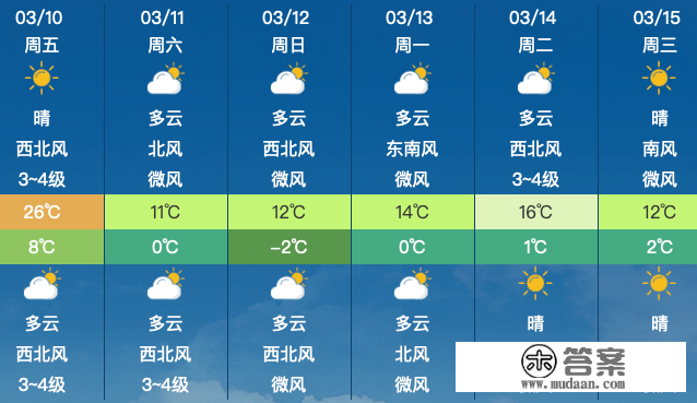 昌平地域3月10日（礼拜五）气候预报&amp;尾号限行