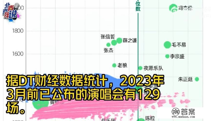 黄牛票炒到1万以上！2023已公布129场演唱会：周杰伦成演唱会票价更高歌手，其次是张信哲、薛之谦、张杰
