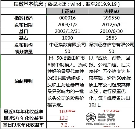 指数对对碰（四）：上证50 VS 央视50，谁才是漂亮50？