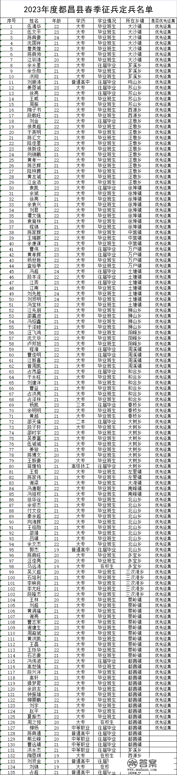 135人！2023年度都昌县春季征兵定兵名单公布，看看你乡镇有几人？