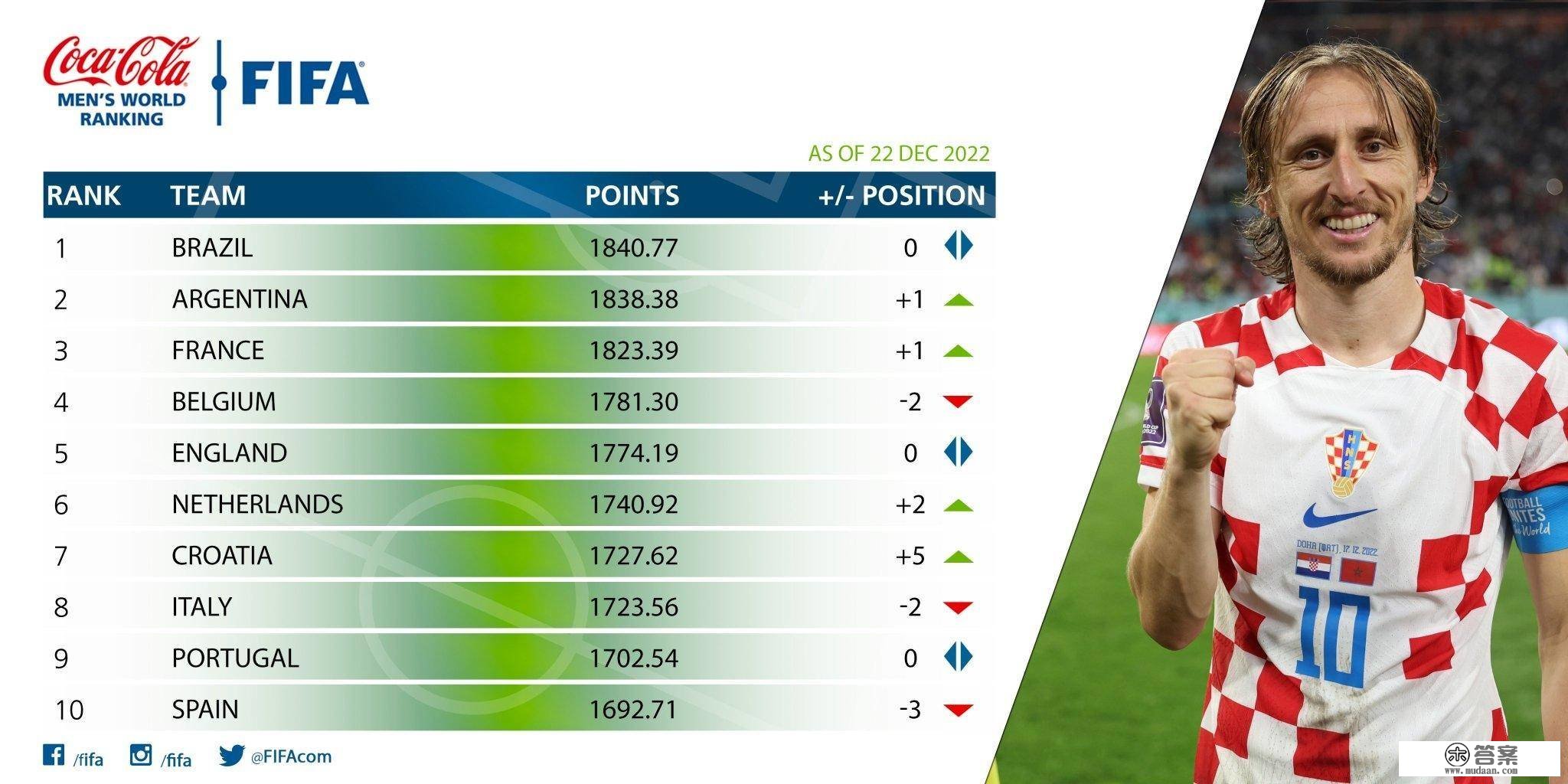 FIFA年末排名：巴西仍居第一，世界杯冠亚军阿根廷、法国排列二三