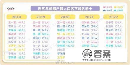 一路围不雅！2022重生儿都爱用啥名字