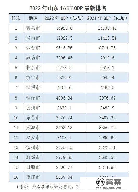 2022年山东16市地域消费总值排名公布！潍坊第四！