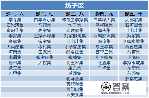 潍坊各区县大集时间一览！走，办年货去！