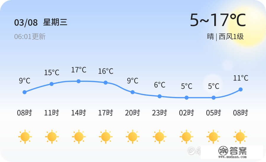 【滨州气候】3月8日，温馨，晴，西风1级