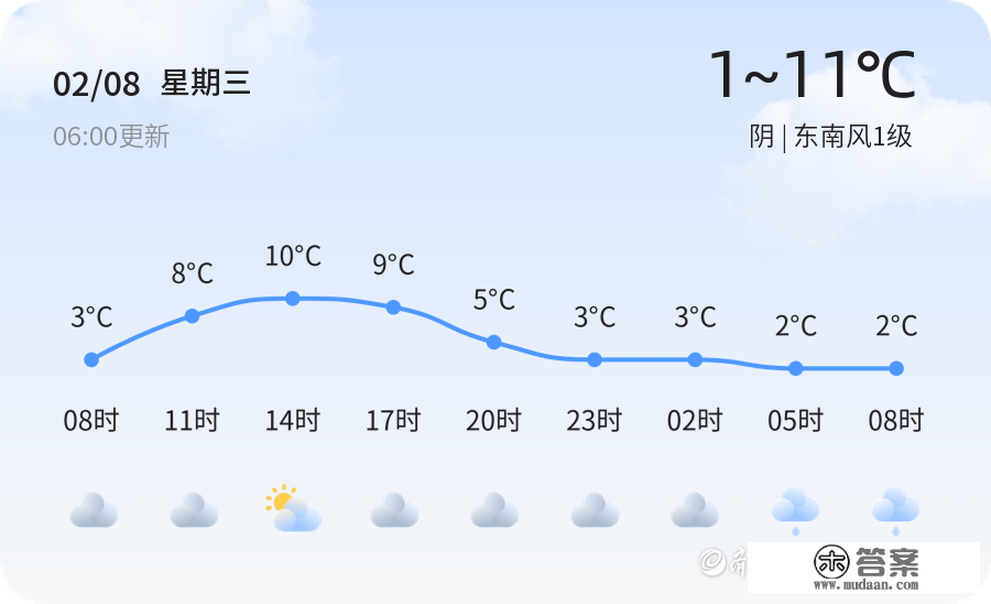 【枣庄气候】2月8日，较冷，阴，东南风1级