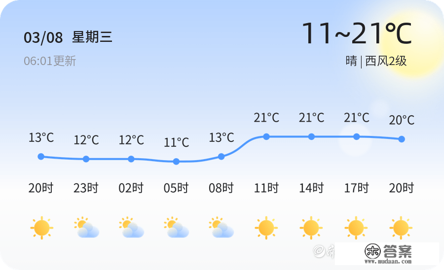 【日照气候】3月8日，较冷，晴，西风2级