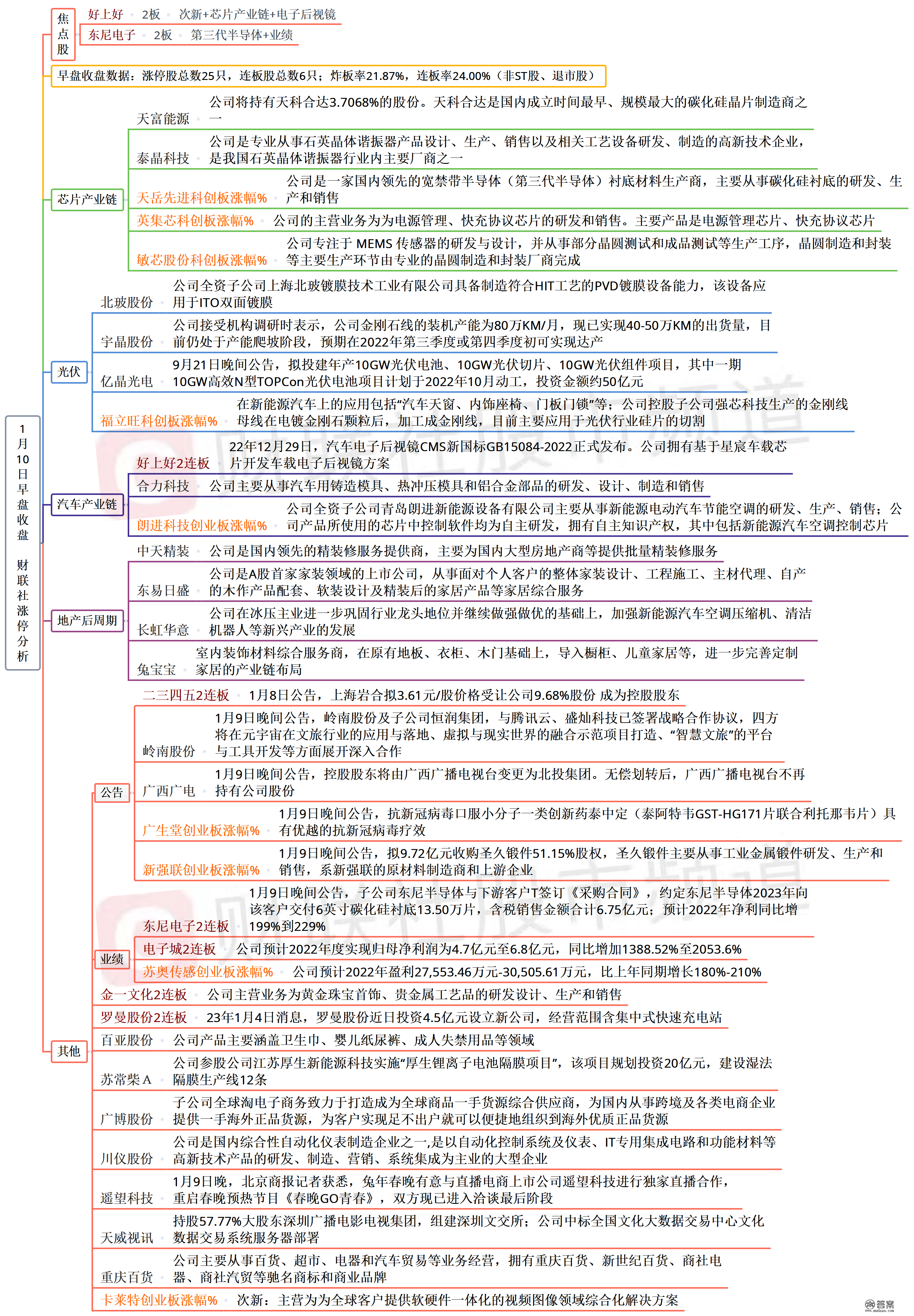 1月10日午间涨停阐发