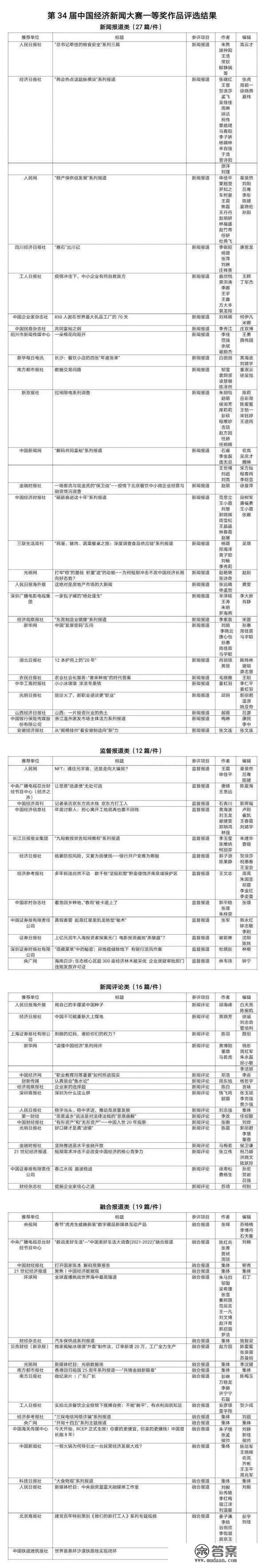 获奖了！第34届中国经济新闻奖评选揭晓 经济察看报两件做品获一等奖