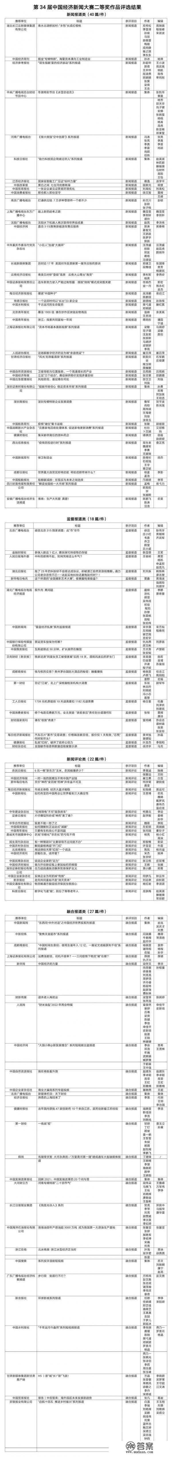 获奖了！第34届中国经济新闻奖评选揭晓 经济察看报两件做品获一等奖