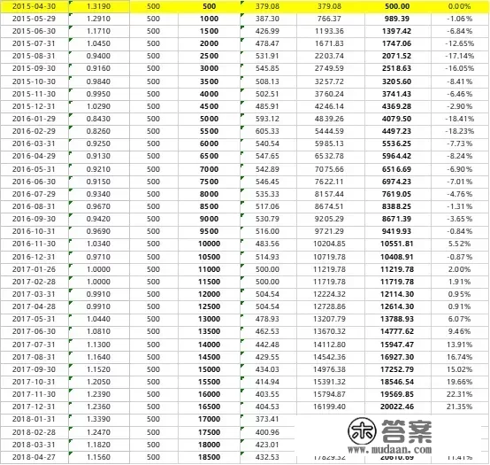 基金定投，如何计算收益率？