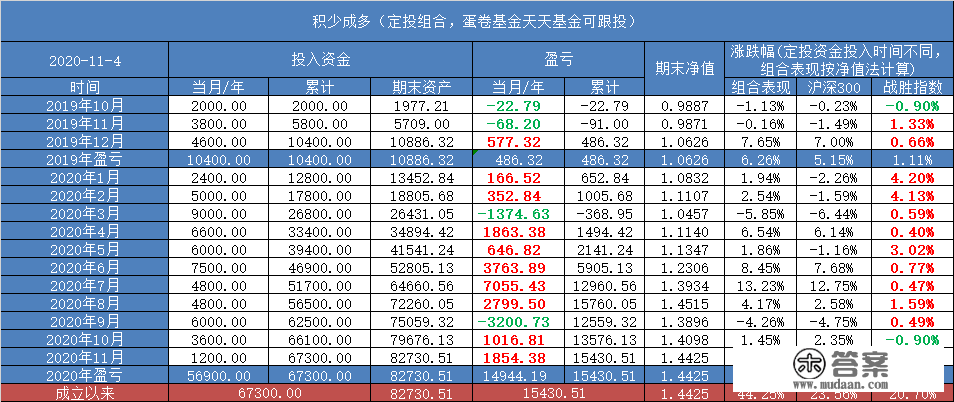 你基金定投的收益如何？