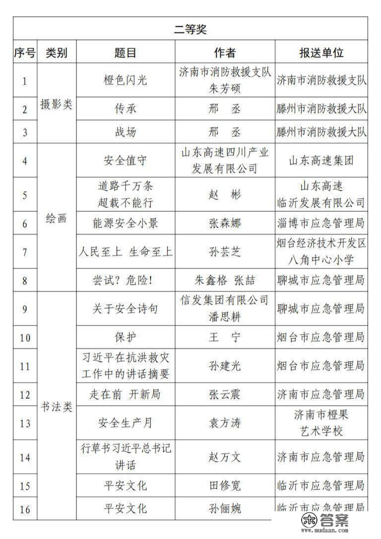 2022年山东省应急平安书画摄影做品获奖做品出炉