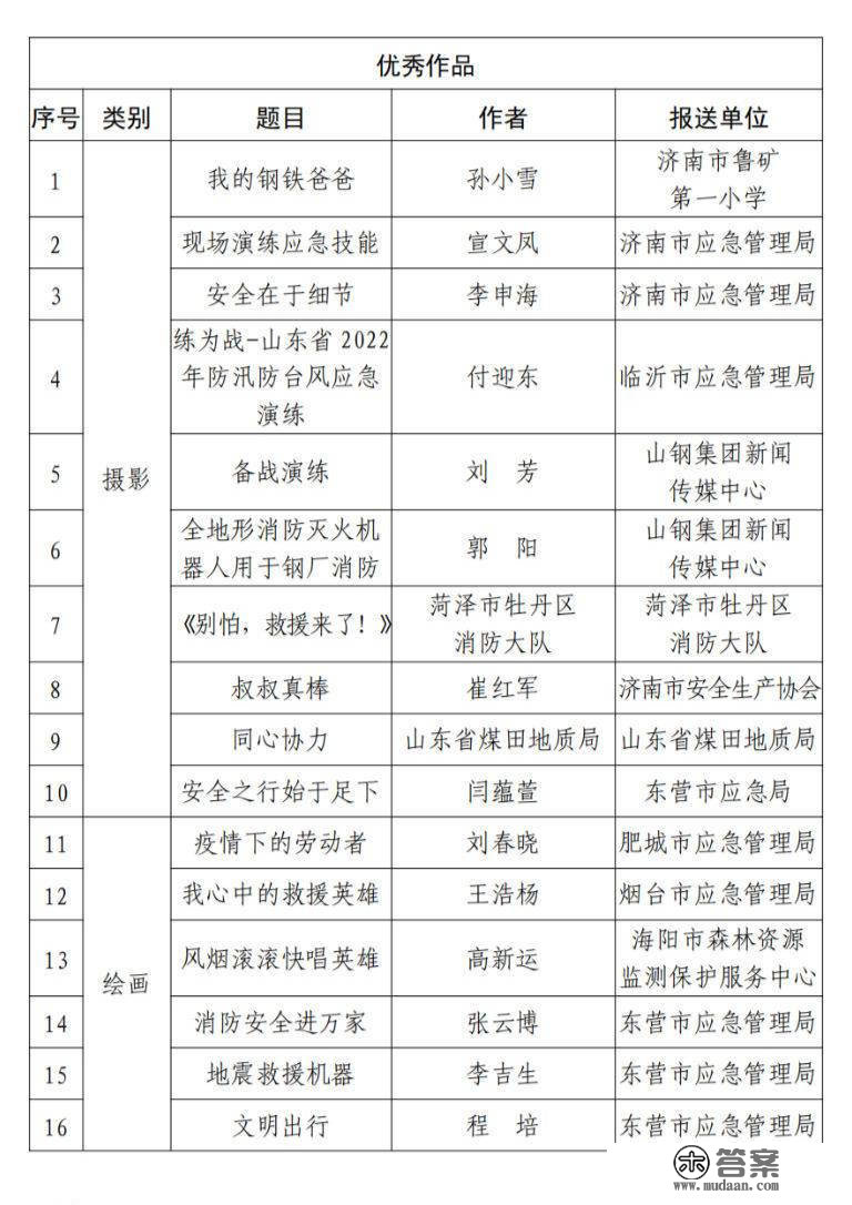 2022年山东省应急平安书画摄影做品获奖做品出炉