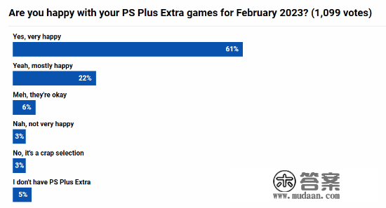 外媒投票：超8成玩家对2月PS+2/3档新增游戏满意