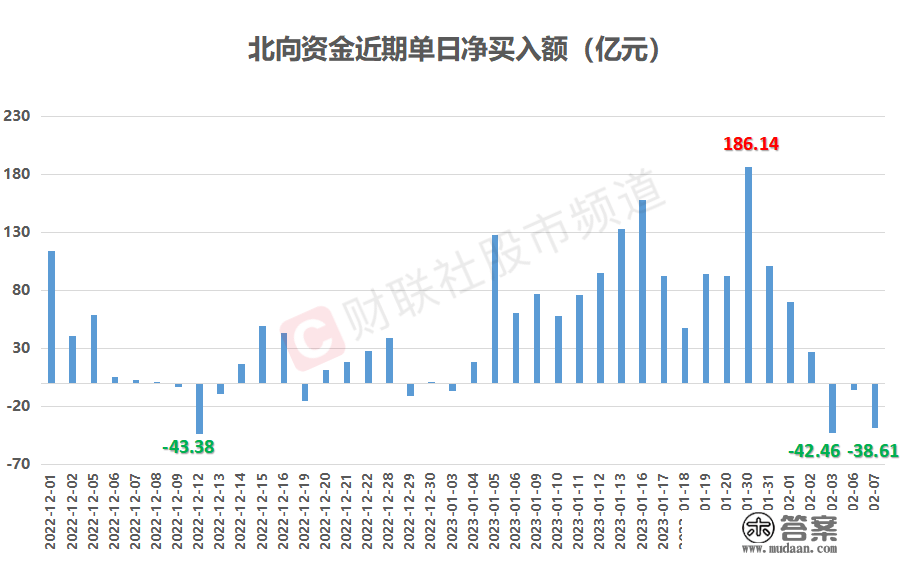 北向持续3日减持！多个行业被反向加仓 电池、保险、软件成增持重点