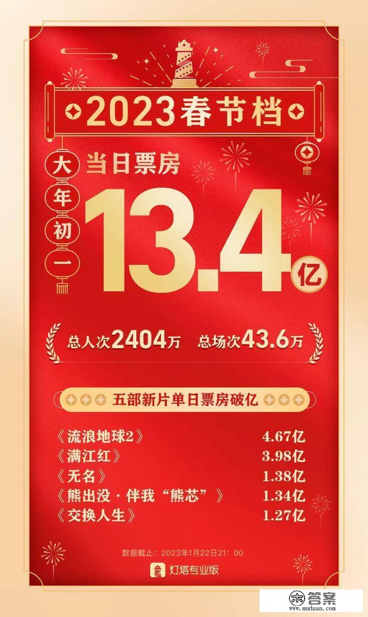 2023春节档首日票房13.4亿，国产科幻与张艺谋新片领跑