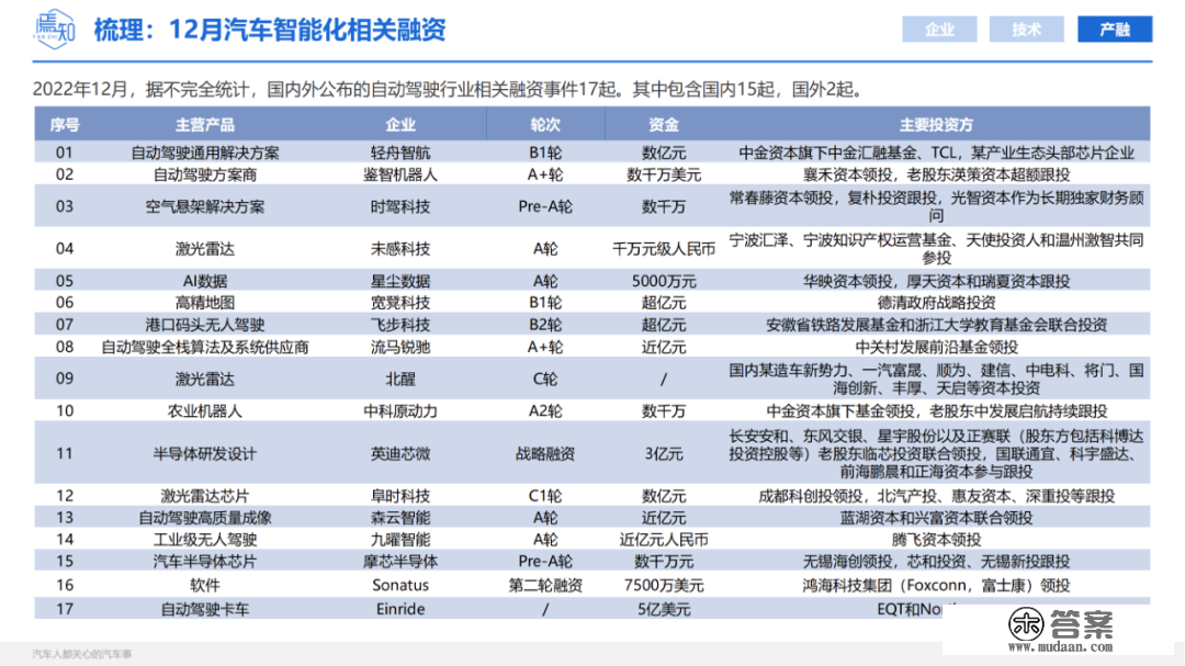 知见 | 12月智能电动汽车大事解析（48页,附下载）