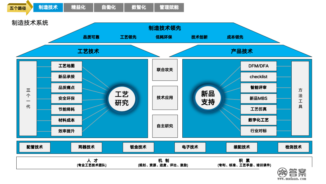 重磅PPT | 精益与智能工场规划建立（可下载）