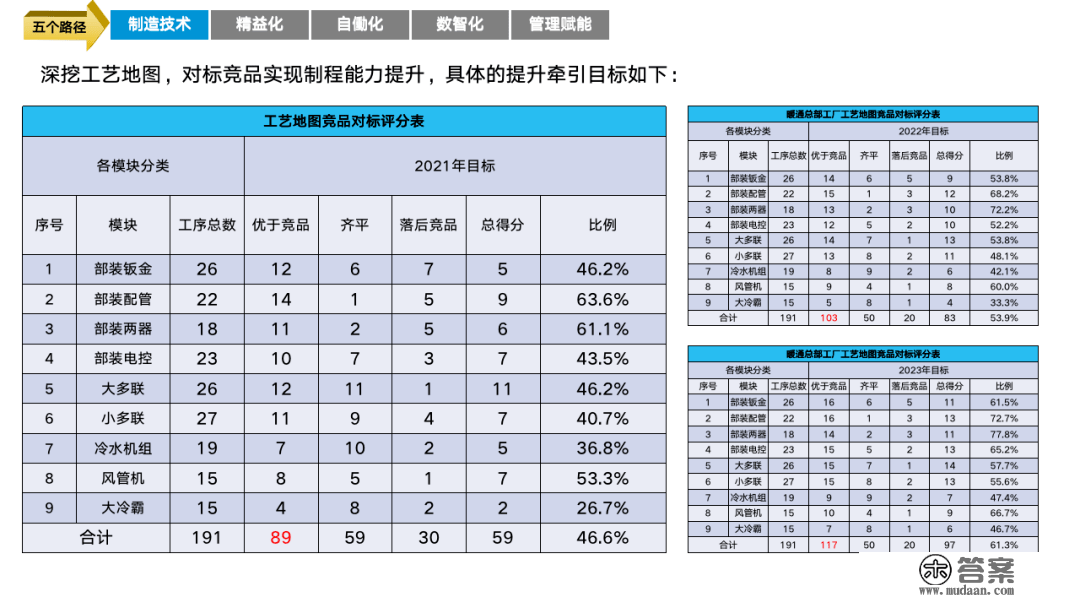 重磅PPT | 精益与智能工场规划建立（可下载）