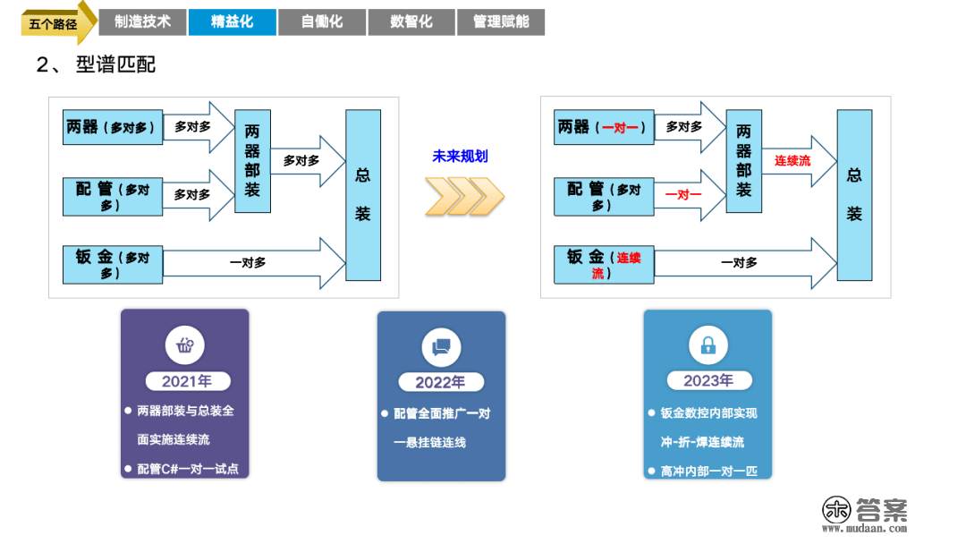 重磅PPT | 精益与智能工场规划建立（可下载）