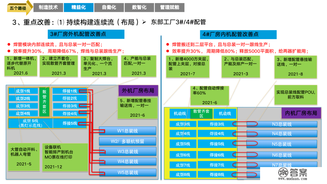 重磅PPT | 精益与智能工场规划建立（可下载）