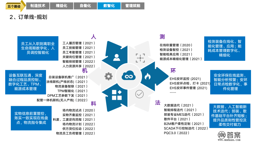 重磅PPT | 精益与智能工场规划建立（可下载）