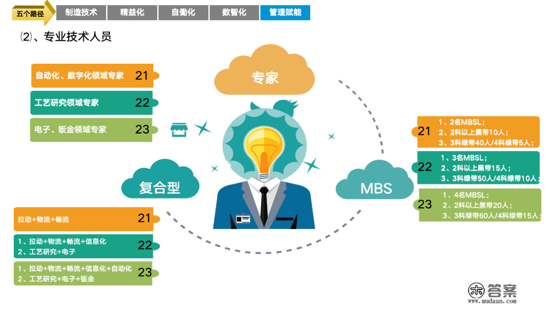 重磅PPT | 精益与智能工场规划建立（可下载）