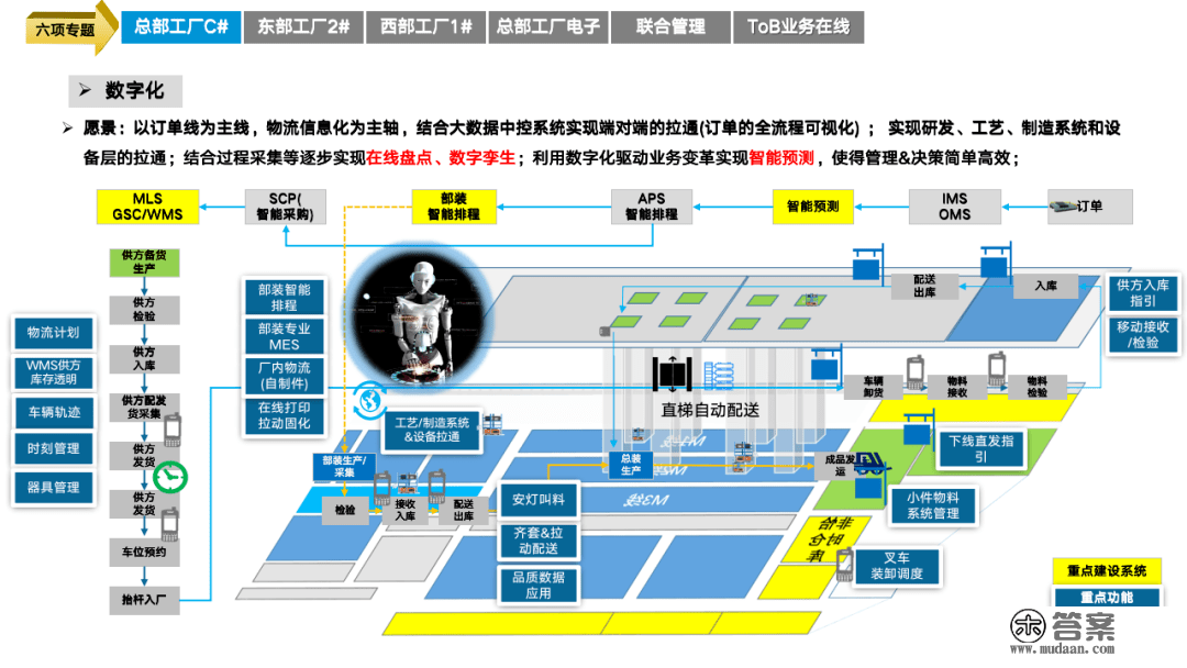 重磅PPT | 精益与智能工场规划建立（可下载）