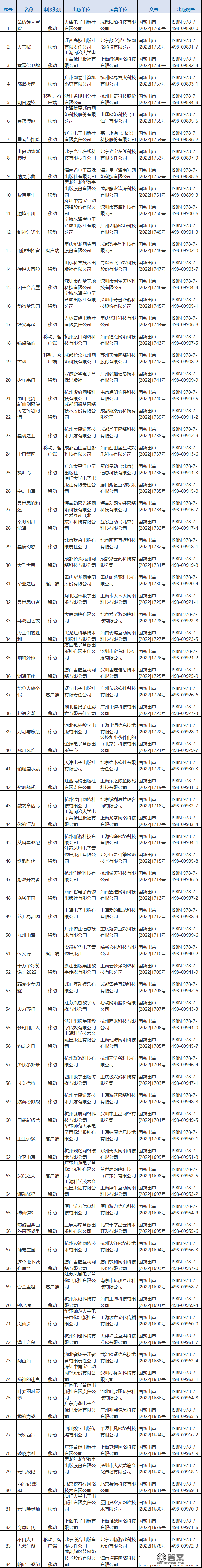 2022年12月份国产收集游戏审批信息，84款游戏过审