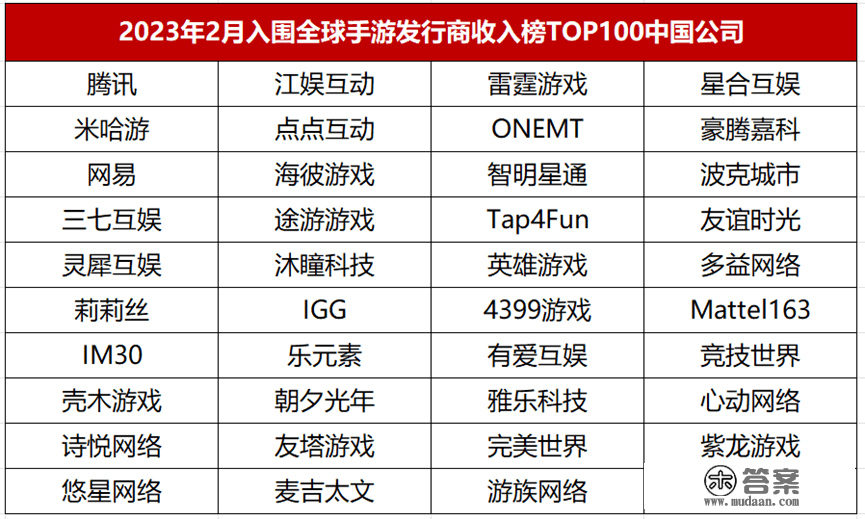 SensorTower：2月点点互动在模仿赛道收入排名全球第三