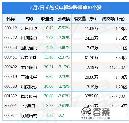 光热发电板块3月7日跌1.34%，万讯自控领跌，主力资金净流出3.22亿元