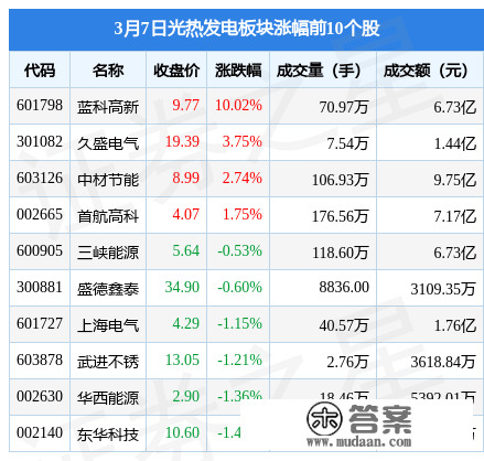 光热发电板块3月7日跌1.34%，万讯自控领跌，主力资金净流出3.22亿元