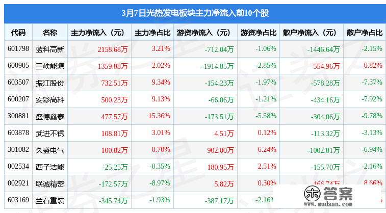 光热发电板块3月7日跌1.34%，万讯自控领跌，主力资金净流出3.22亿元