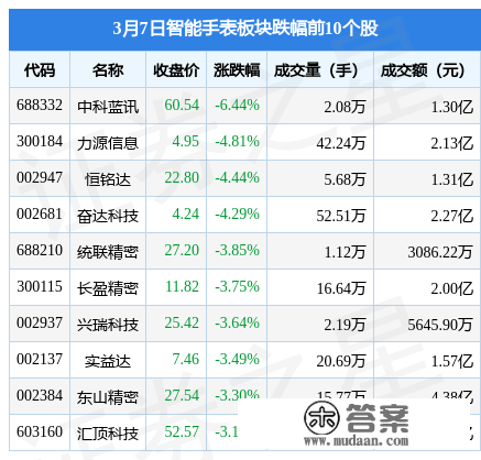 智妙手表板块3月7日跌2.84%，中科蓝讯领跌，主力资金净流出13.11亿元