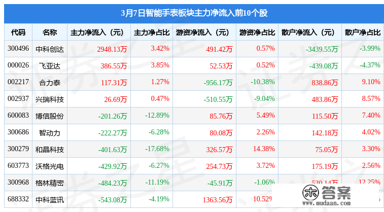 智妙手表板块3月7日跌2.84%，中科蓝讯领跌，主力资金净流出13.11亿元