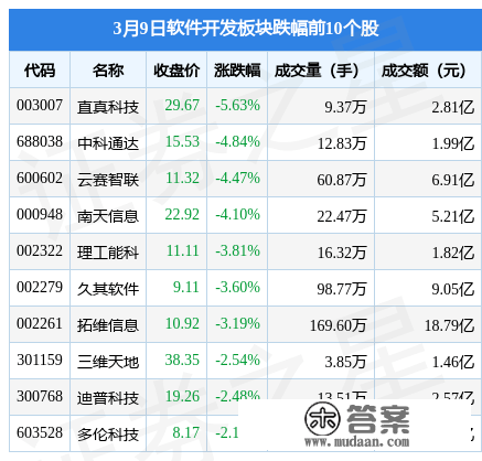 软件开发板块3月9日涨0.25%，汇金科技领涨，主力资金净流出3.75亿元