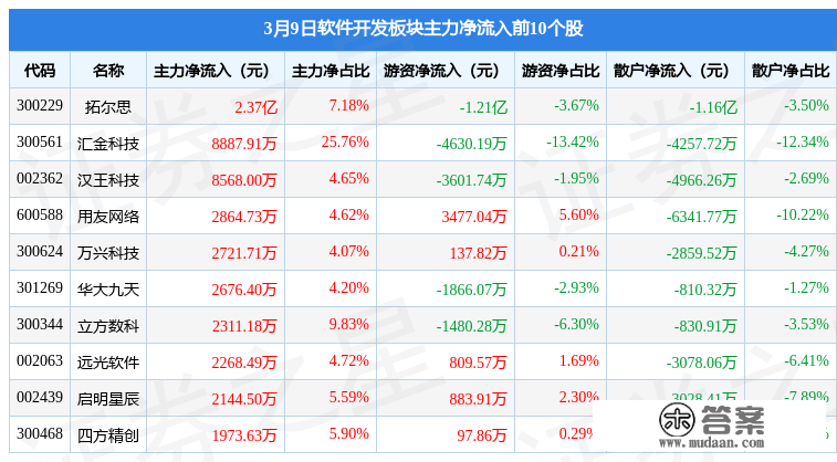 软件开发板块3月9日涨0.25%，汇金科技领涨，主力资金净流出3.75亿元